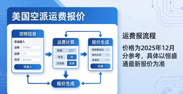 从零开始掌握美国空派运费报价：全流程讲解与实用建议