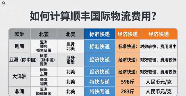 如何计算顺丰国际物流费用？一站式解决你的疑问