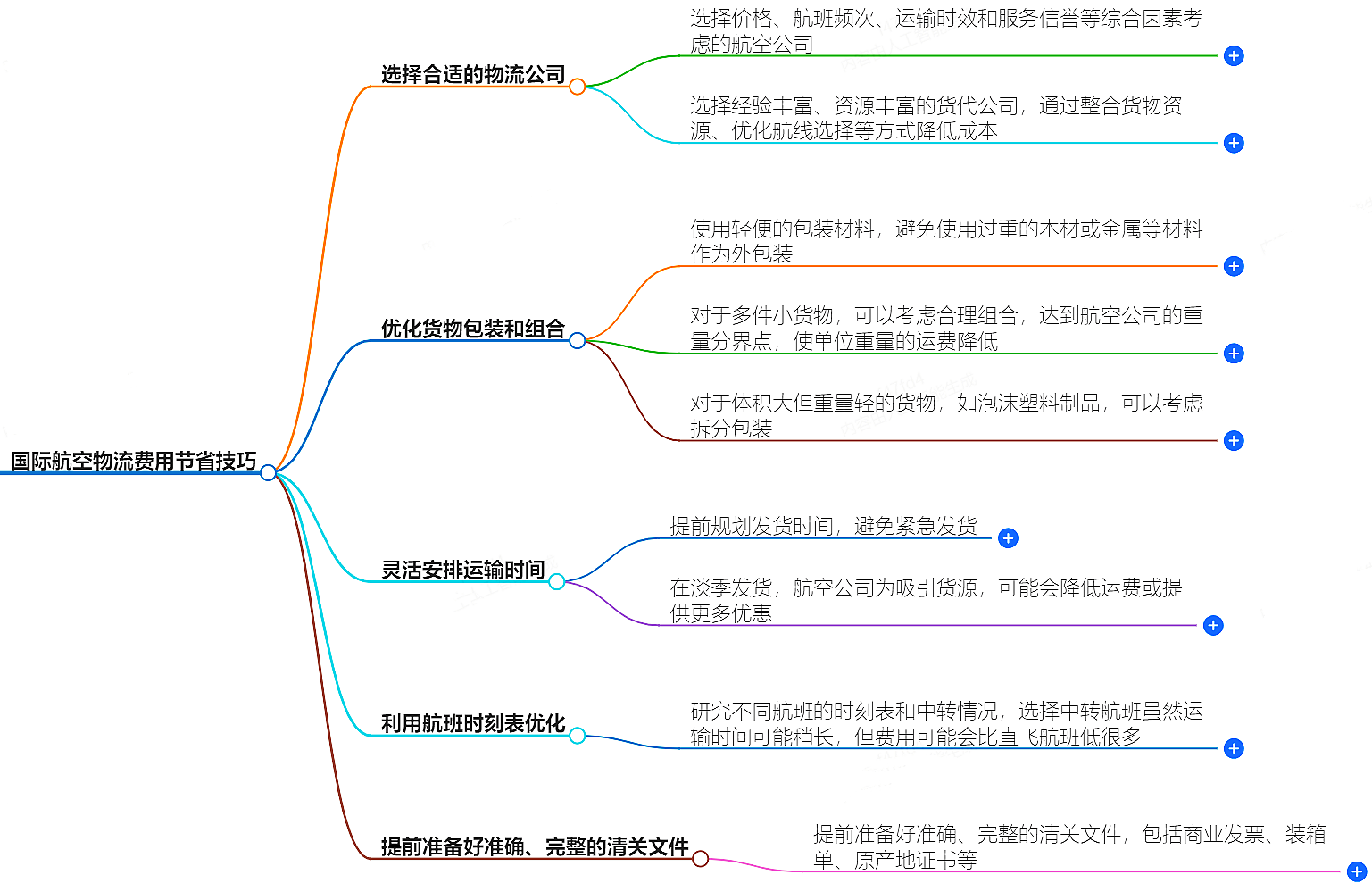 国际航空物流费用节省技巧-专业指南