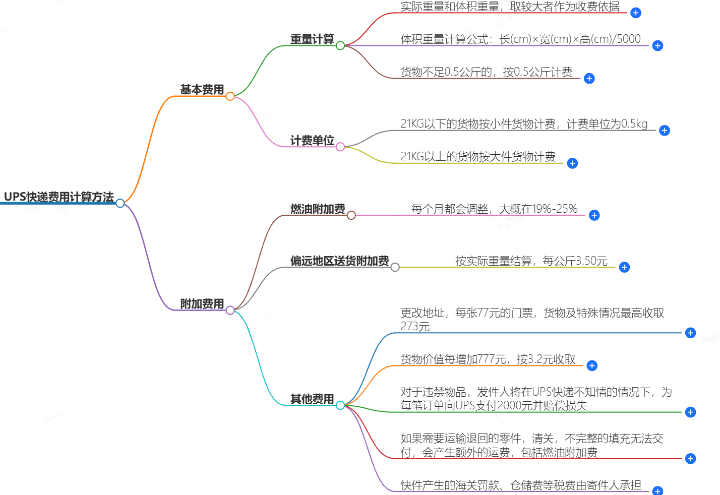 UPS快递费用计算方法-如何准确计算UPS快递费用