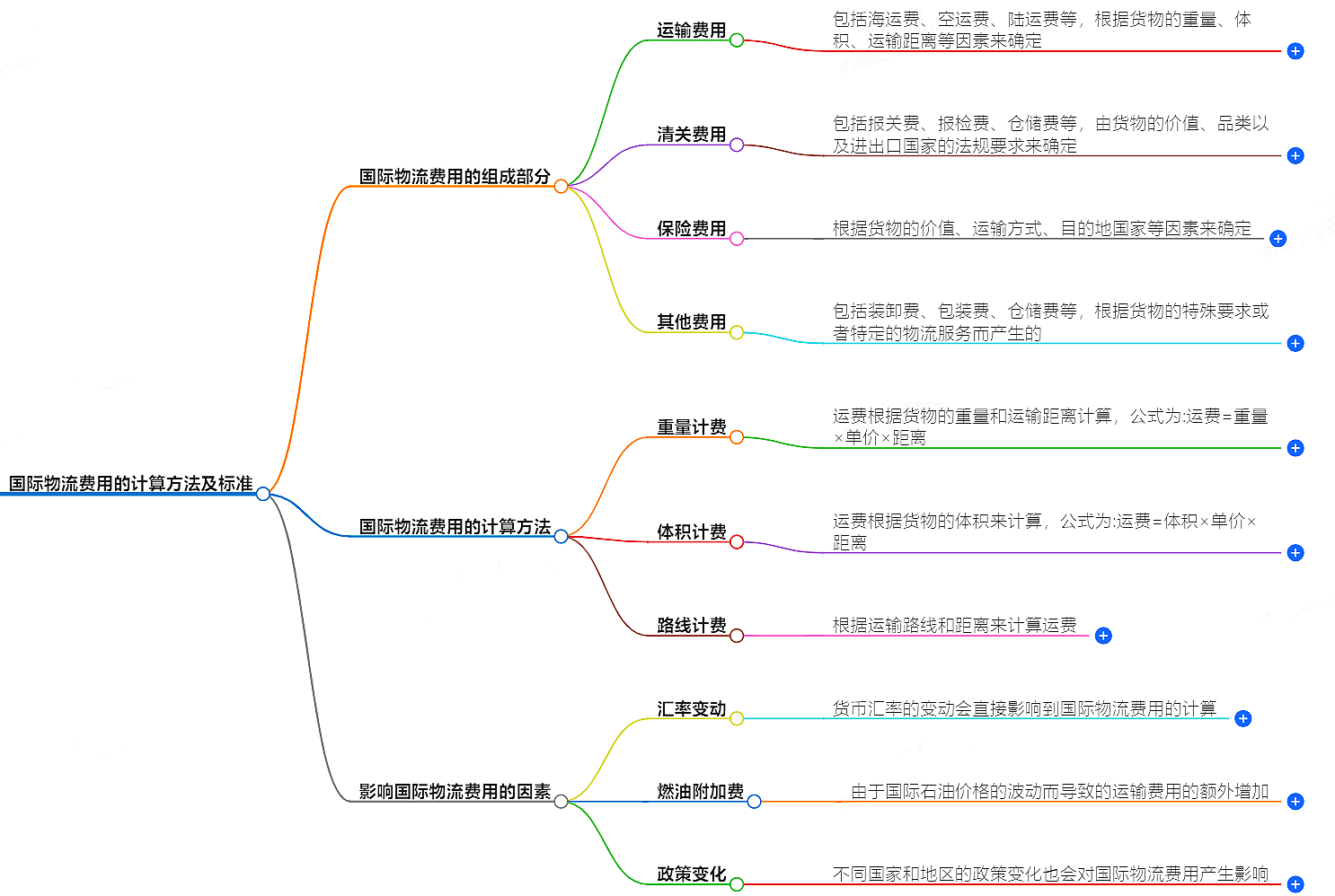 国际物流费用的计算方法及标准-了解国际物流费用计算
