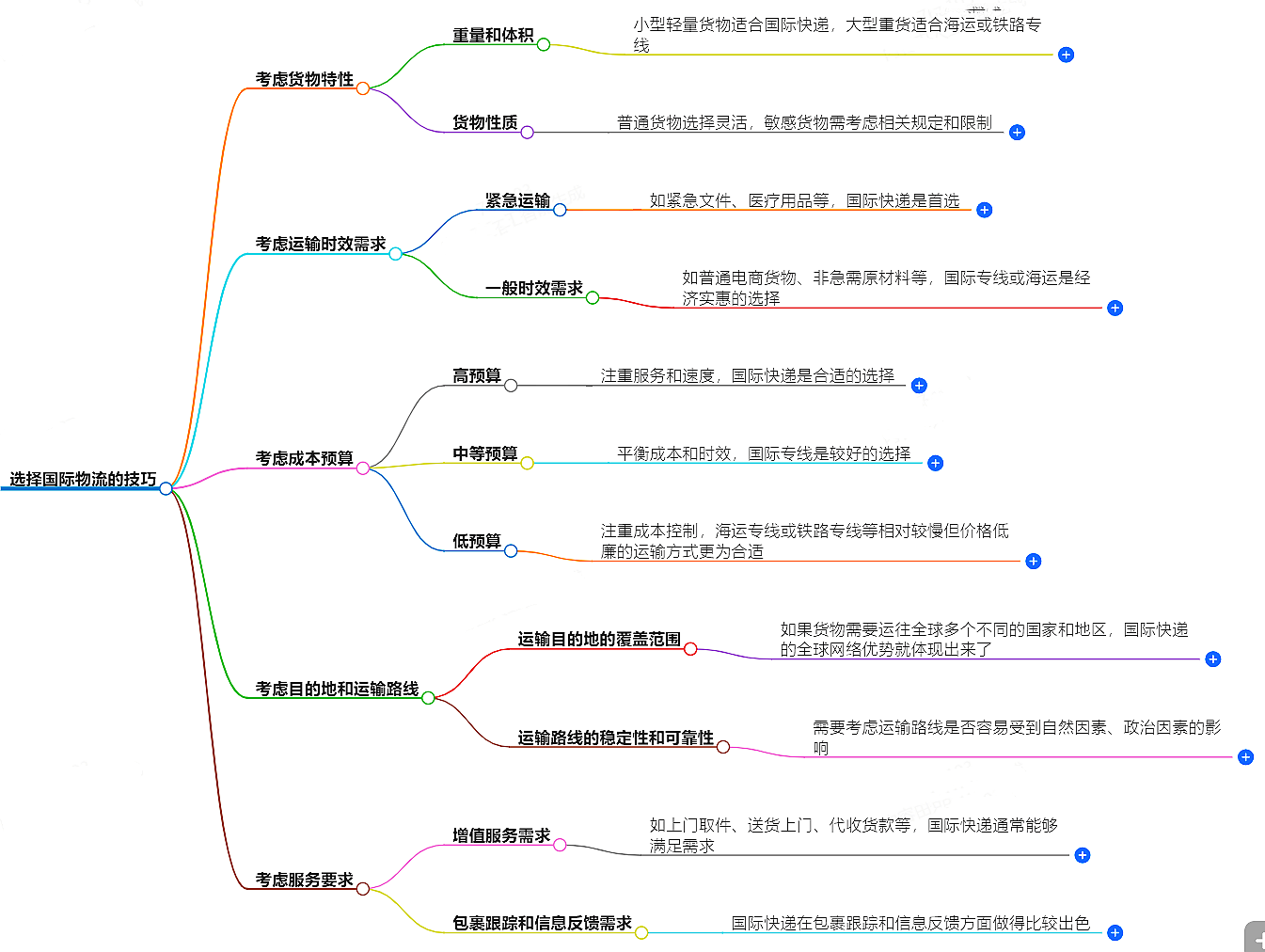 选择国际物流公司