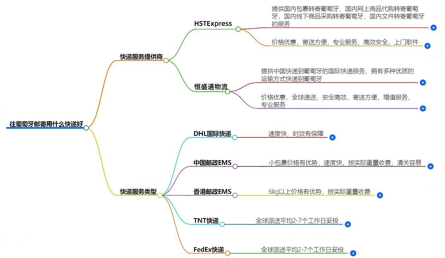往葡萄牙邮寄用什么快递好？-专业快递服务推荐