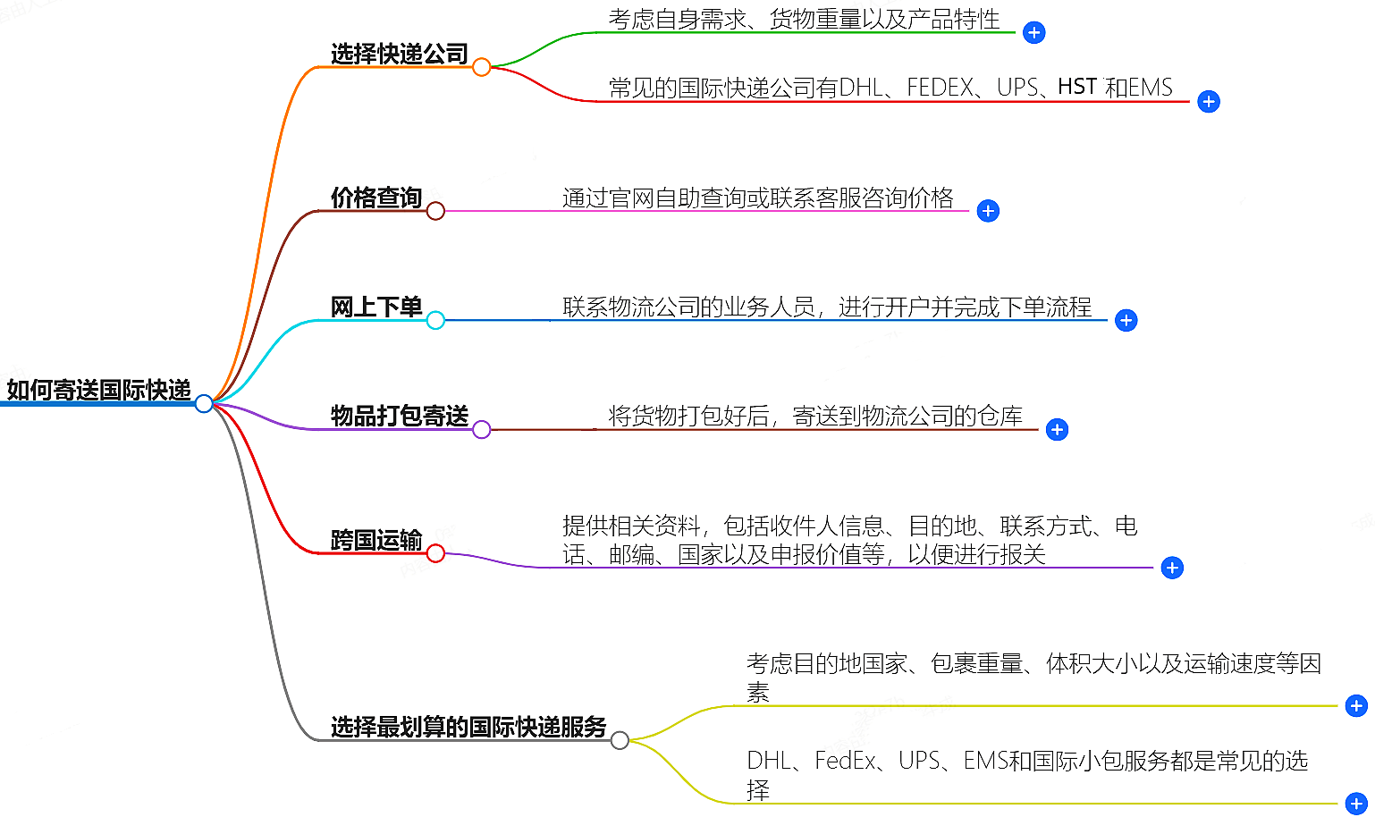 国际快递怎么寄-快速便捷的国际快递服务
