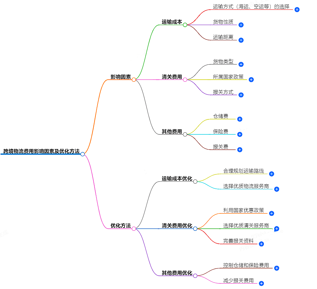 跨境物流费用影响因素及优化方法