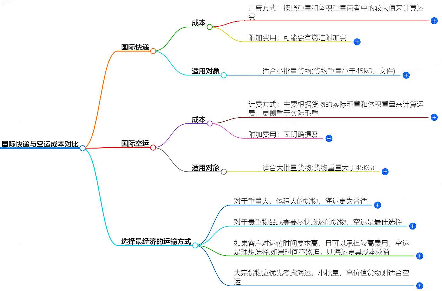 国际快递与空运成本对比-如何选择最经济的运输方式？