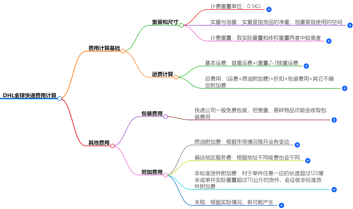 DHL全球快递费用计算，免费试算
