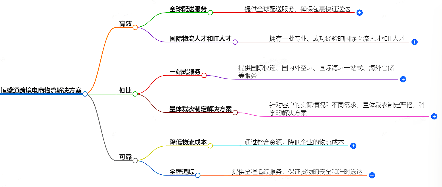 跨境电商物流解决方案-高效、便捷、可靠