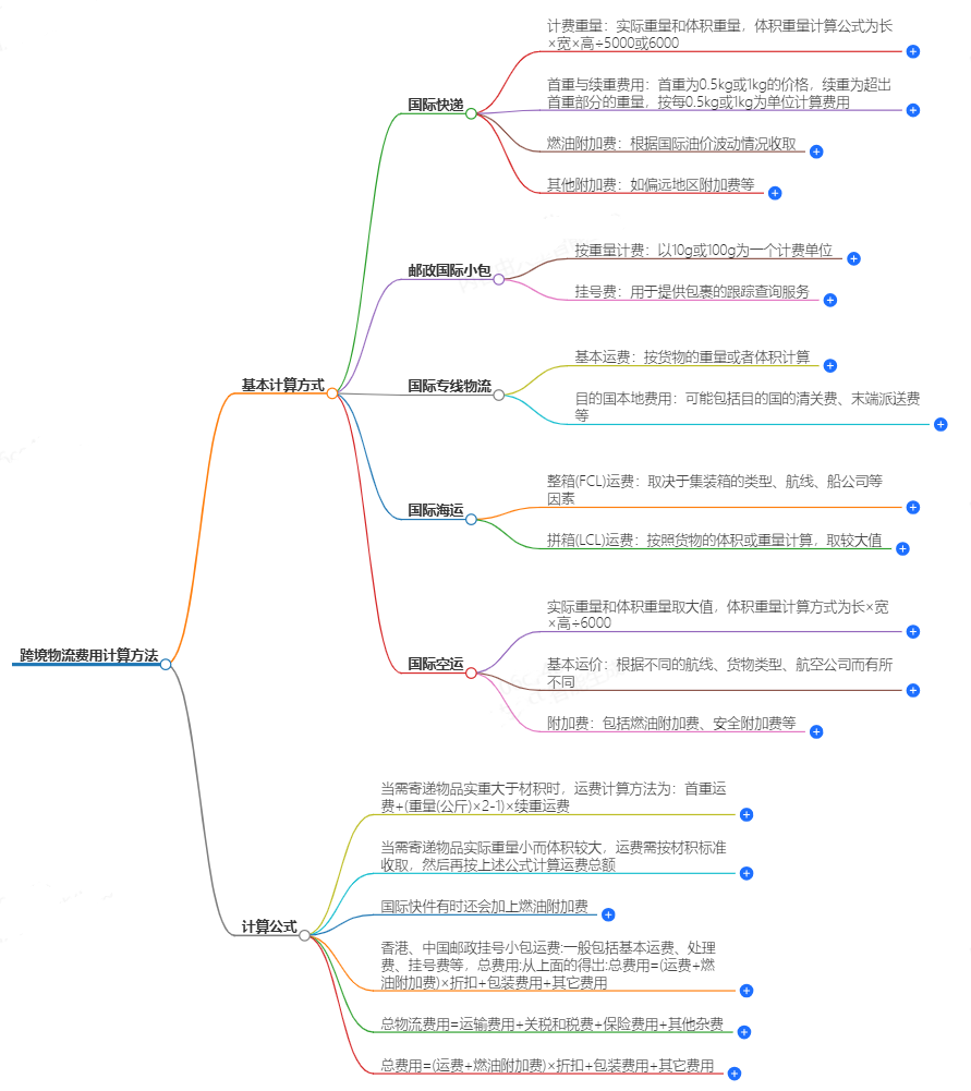 跨境物流费用计算方法-如何准确计算跨境物流费用
