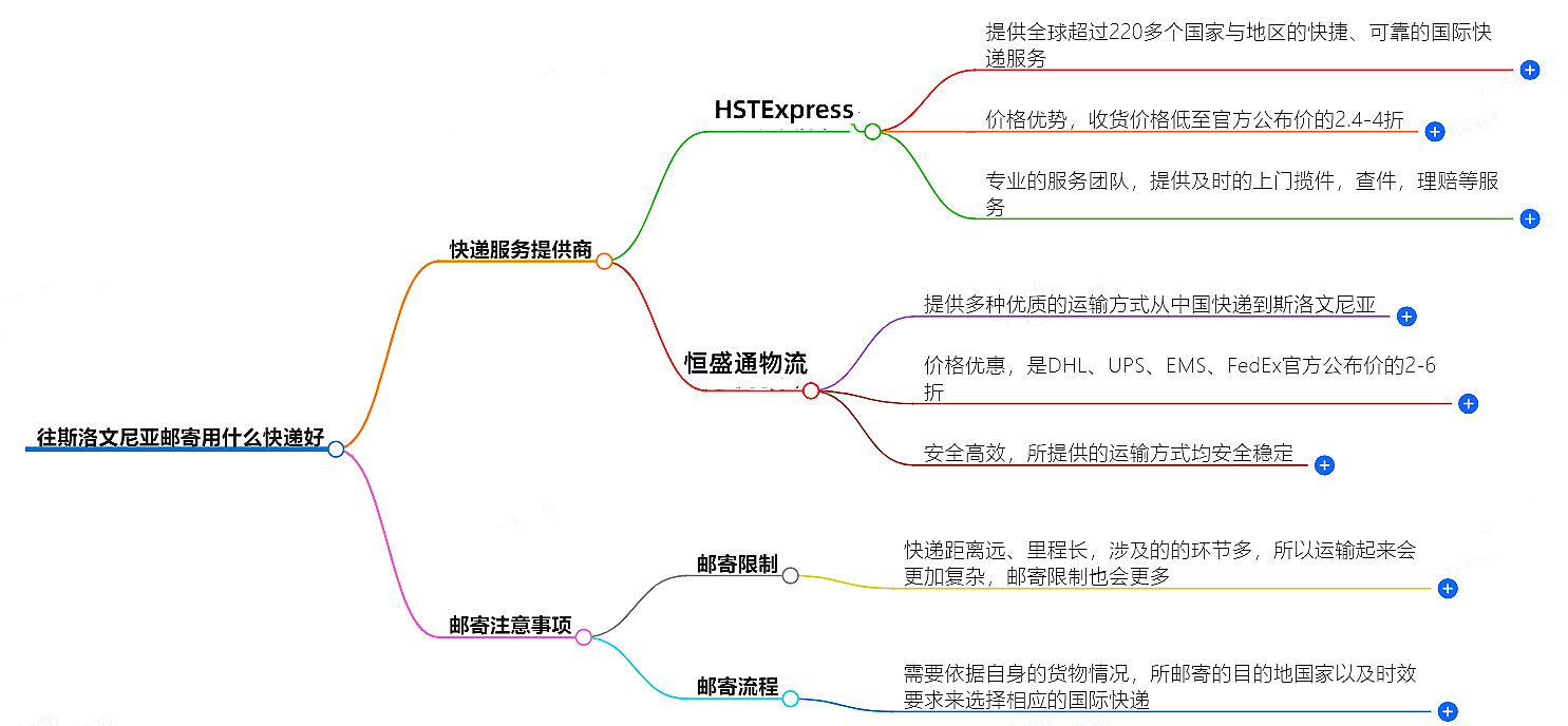 往斯洛文尼亚邮寄