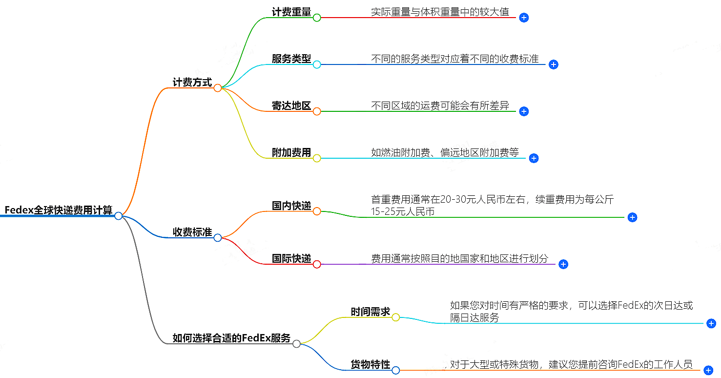 Fedex全球快递费用计算，免费试算