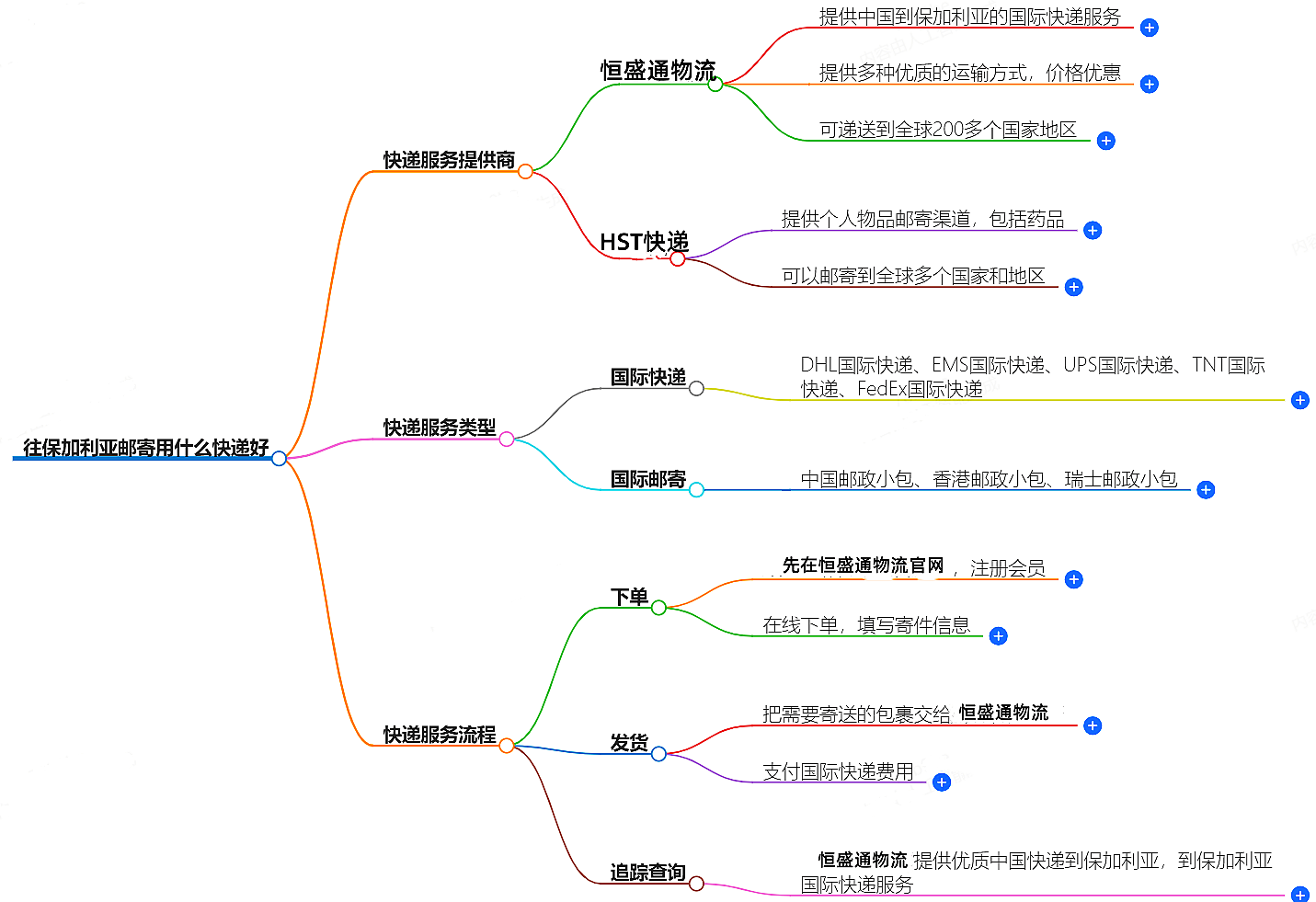 往保加利亚邮寄