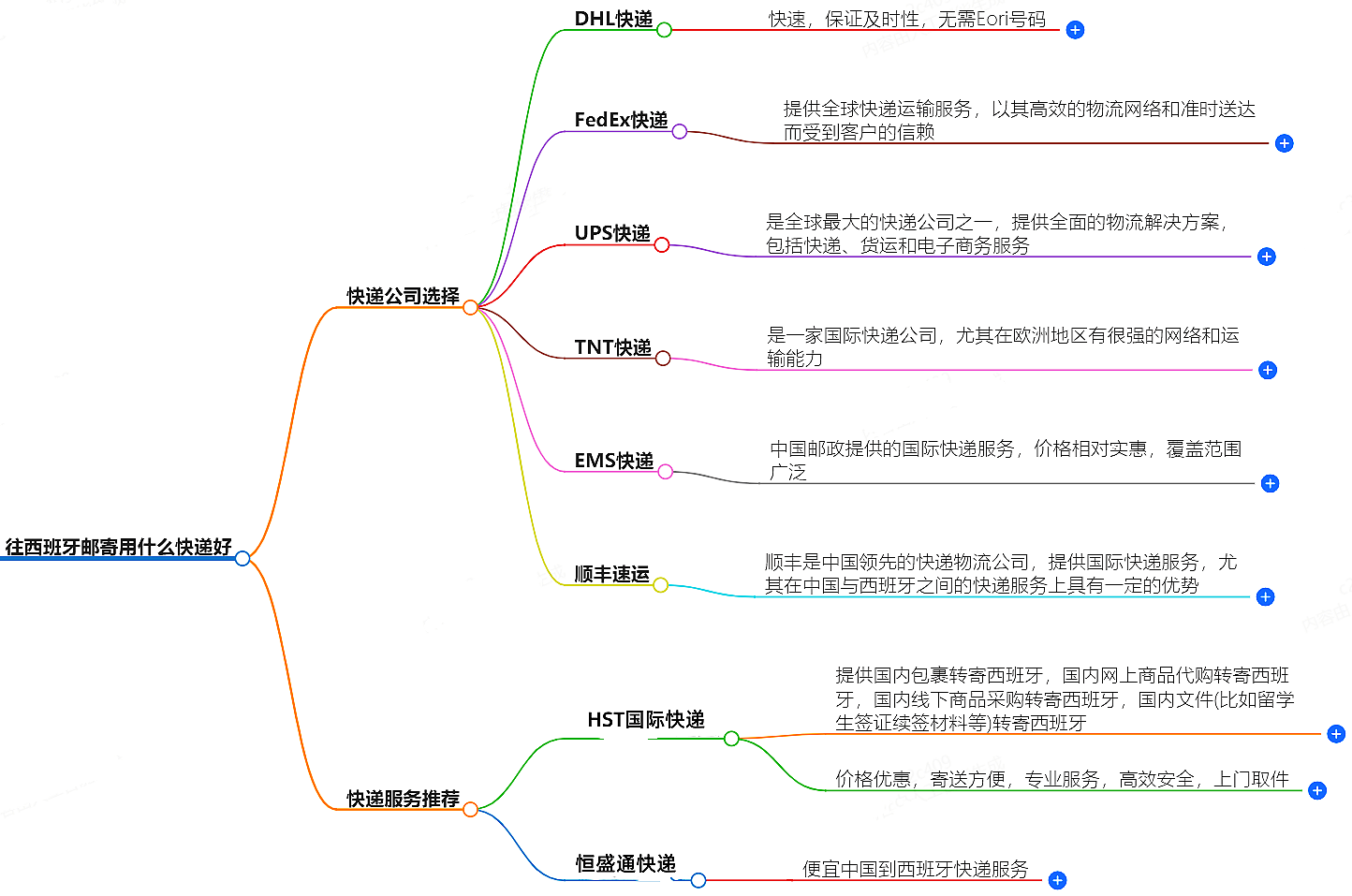 往西班牙邮寄