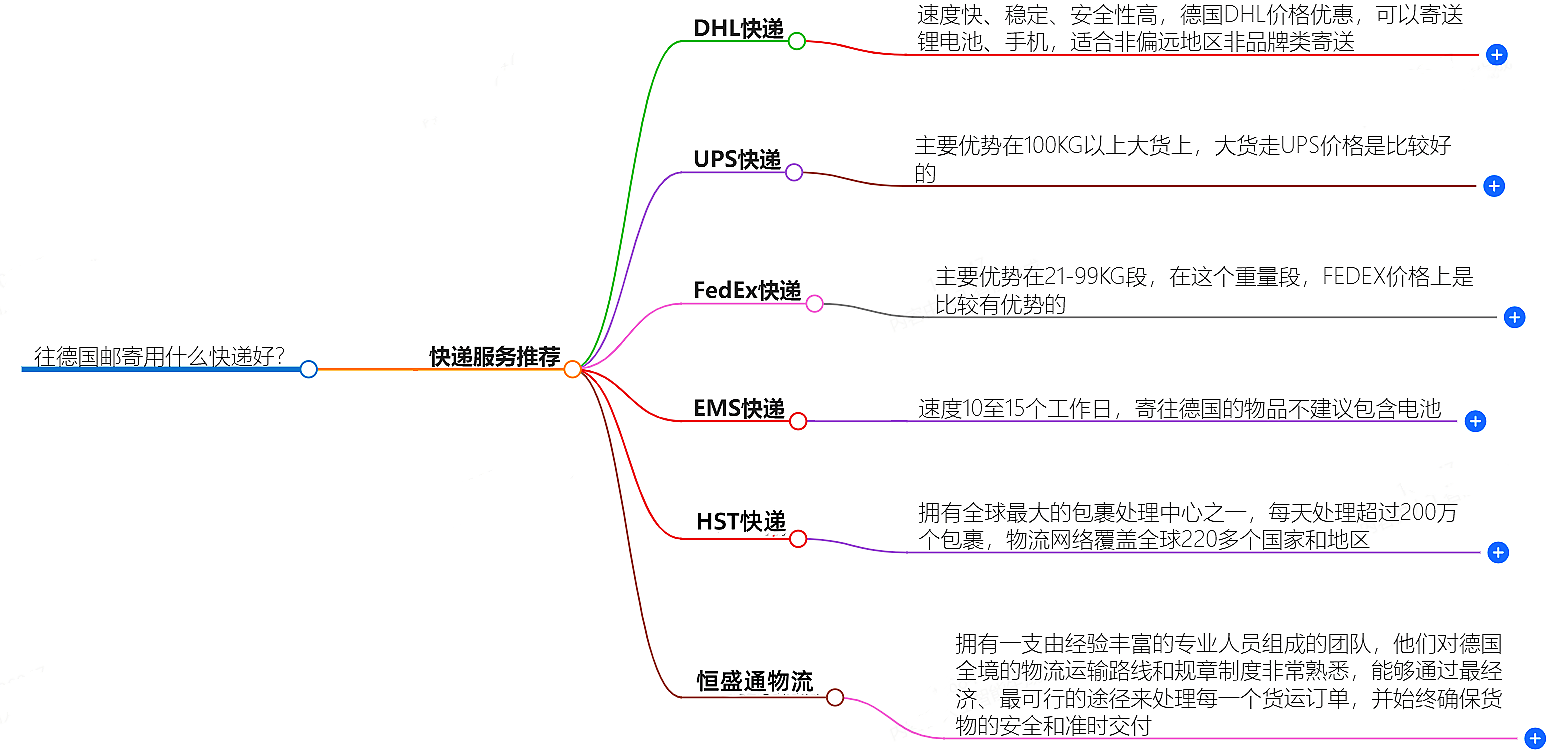 往德国邮寄用什么快递好？-专业快递服务推荐