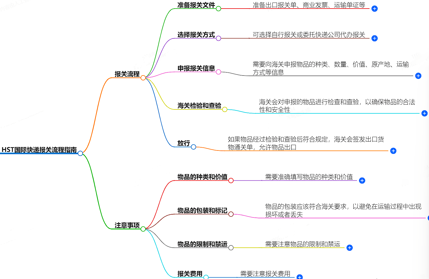 HST国际快递报关流程指南-报关流程步骤详解