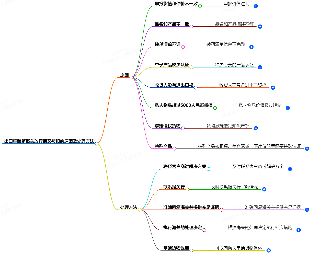 出口集装箱报关放行后又被扣了怎么回事-解决方法