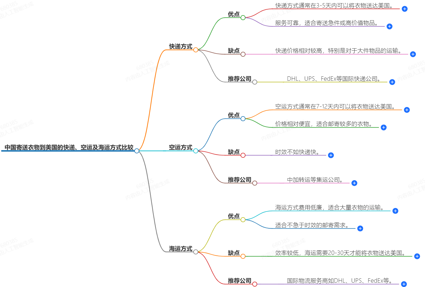 中国寄送衣物到美国的快递、空运及海运方式比较
