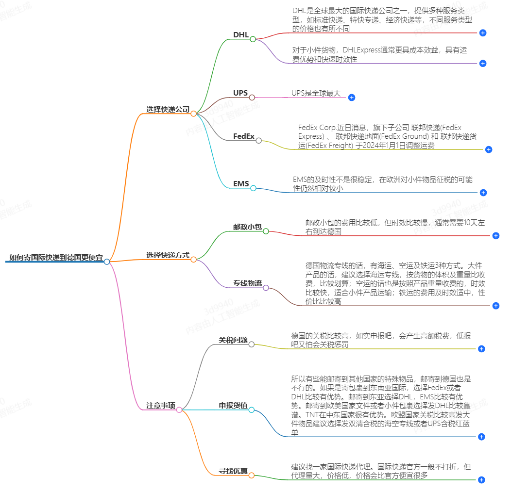 国际快递寄德国