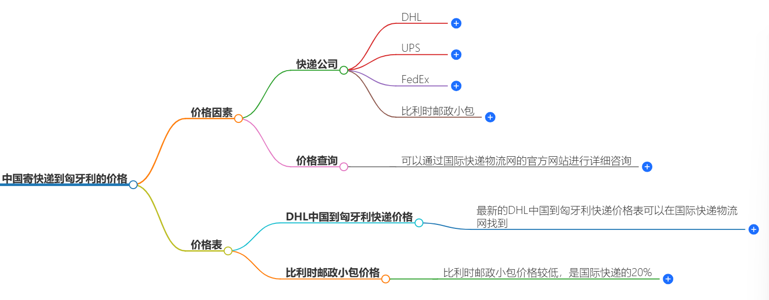 中国到匈牙利快递价格