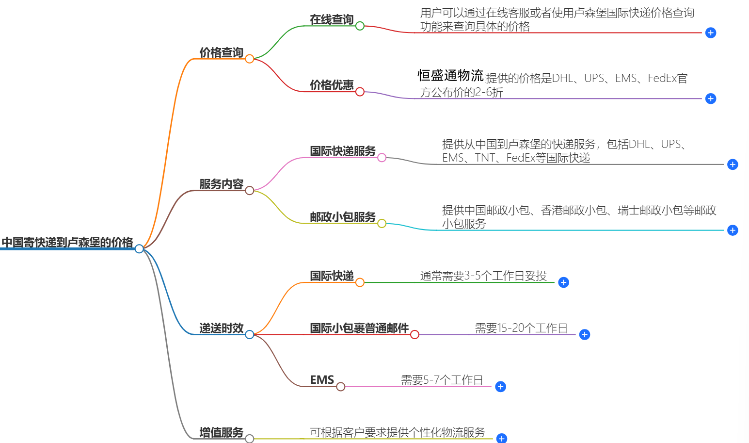 中国到卢森堡快递价格