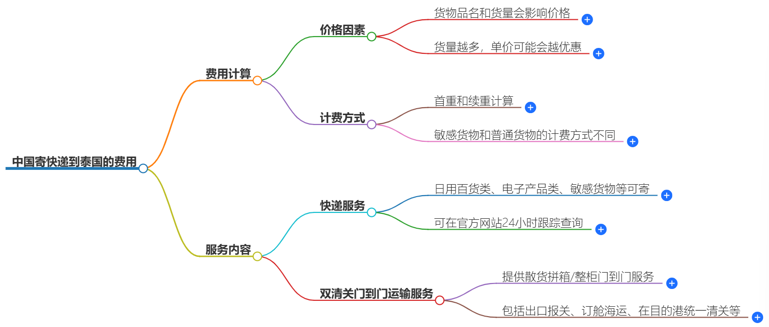 中国到泰国快递价格