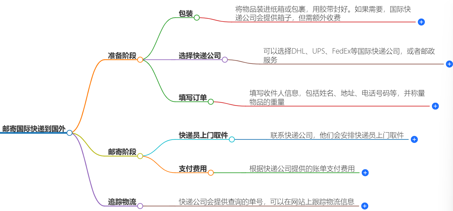 怎么邮寄国际快递