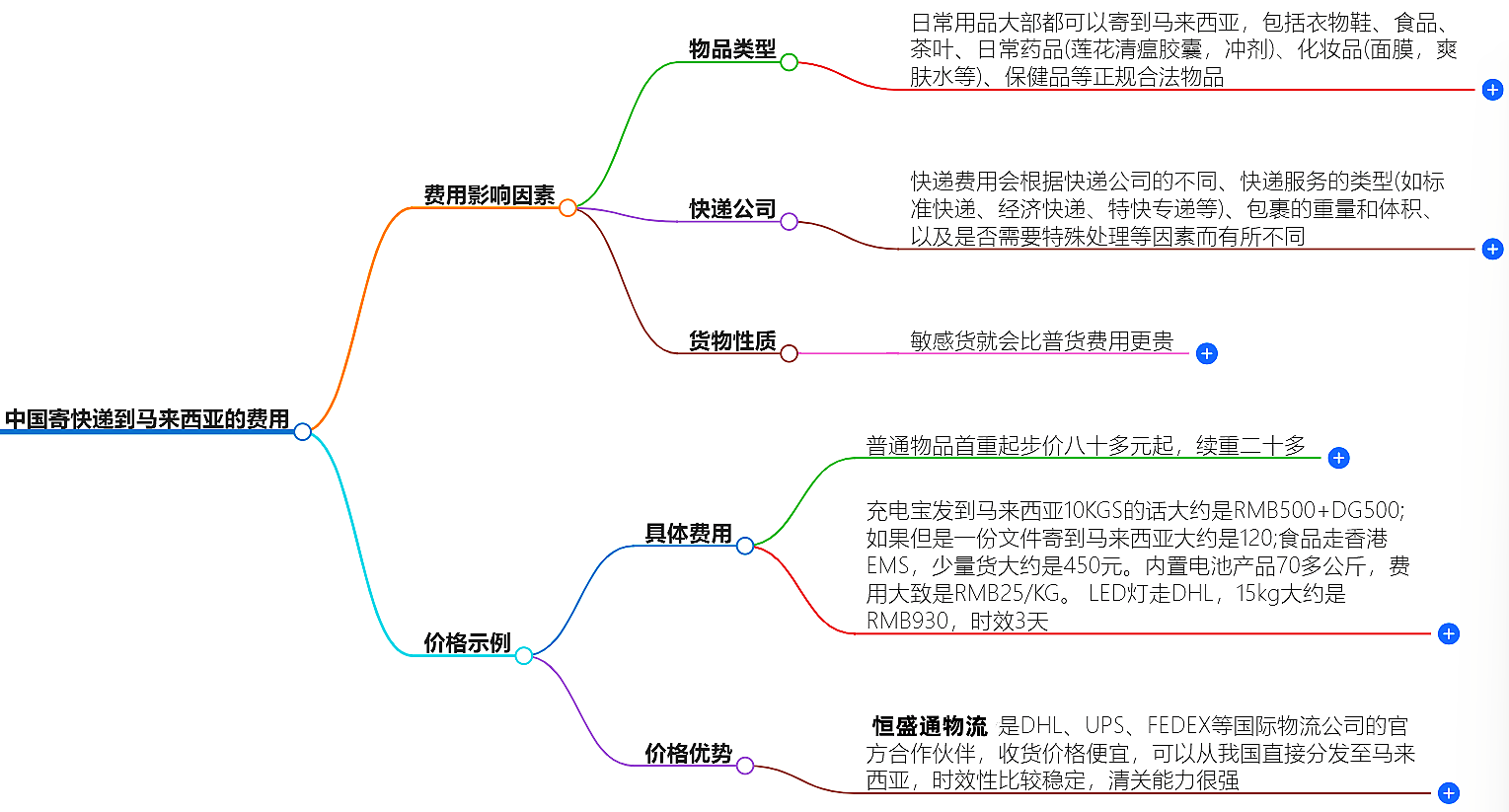 中国寄快递到马来西亚要多少钱