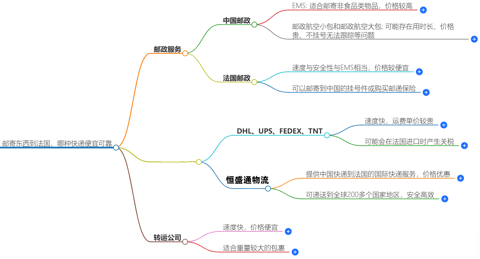 邮寄东西到法国，哪种快递便宜可靠？