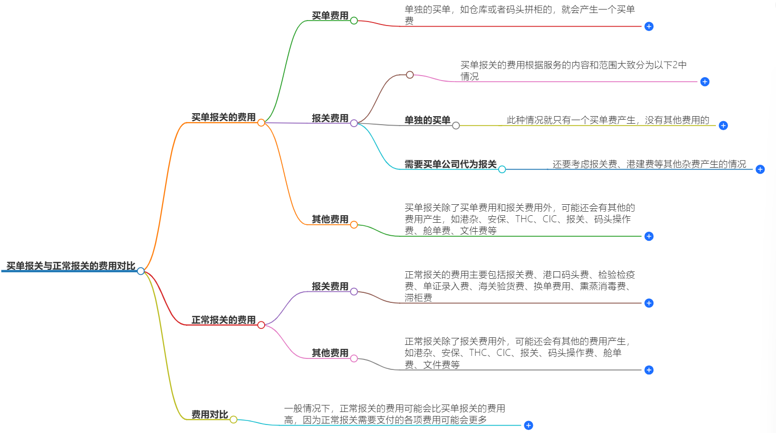 买单报关和正常报关哪者费用高