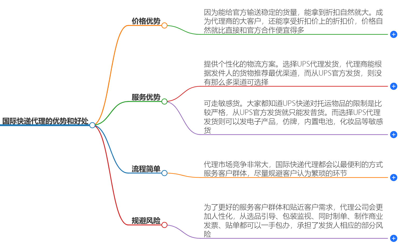 国际快递代理的优势和好处-为您解析国际快递代理服务