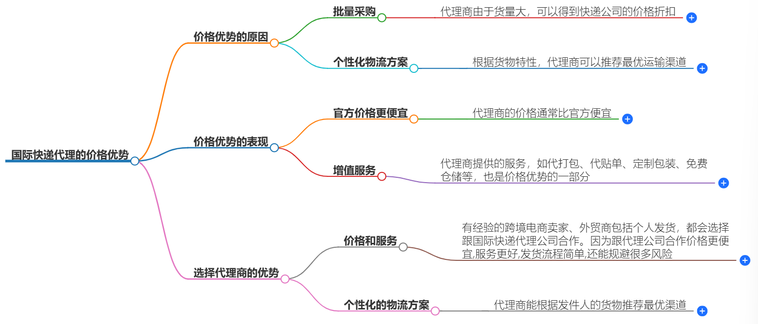 国际快递代理
