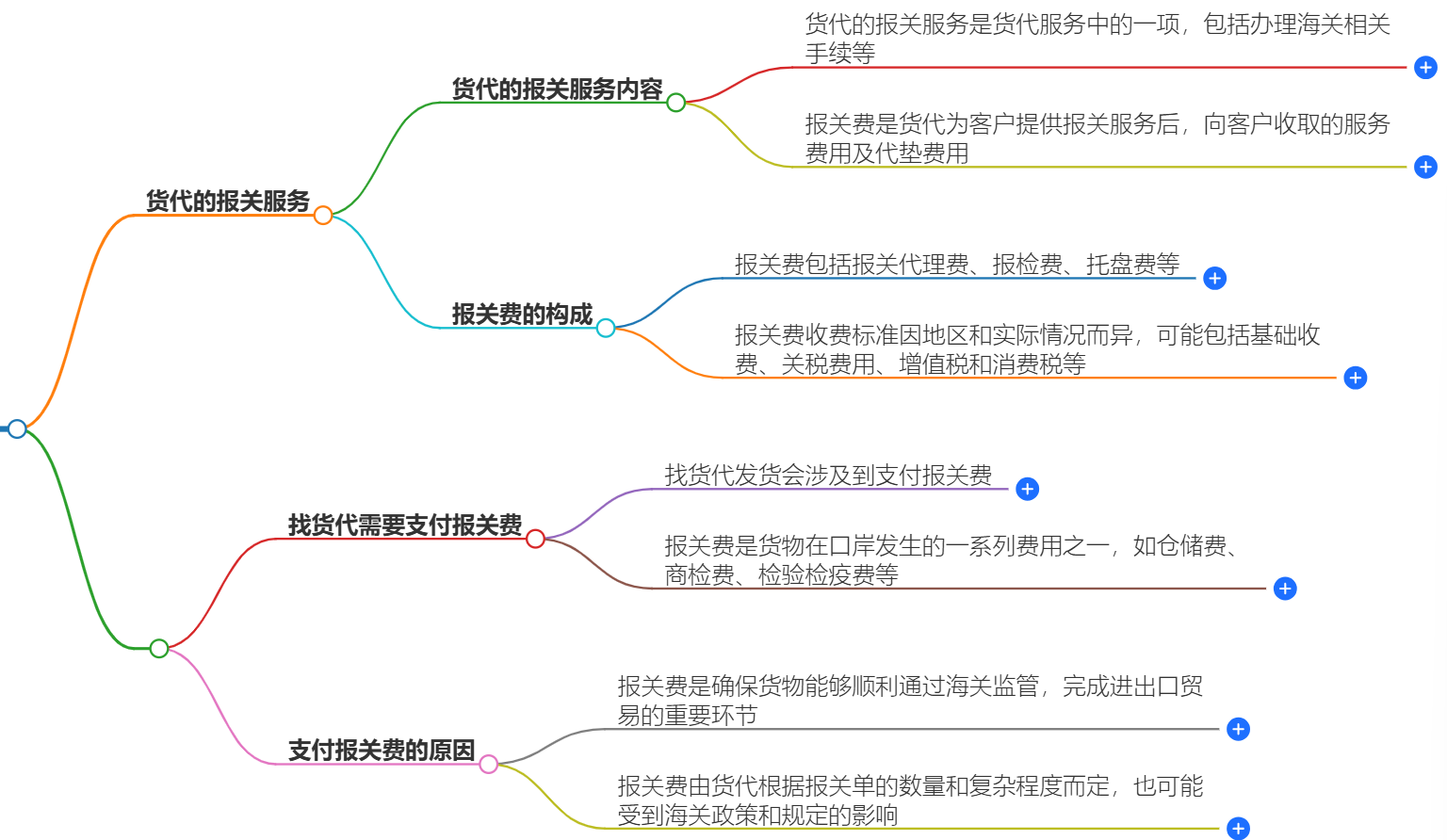 找货代还需要付报关费吗？