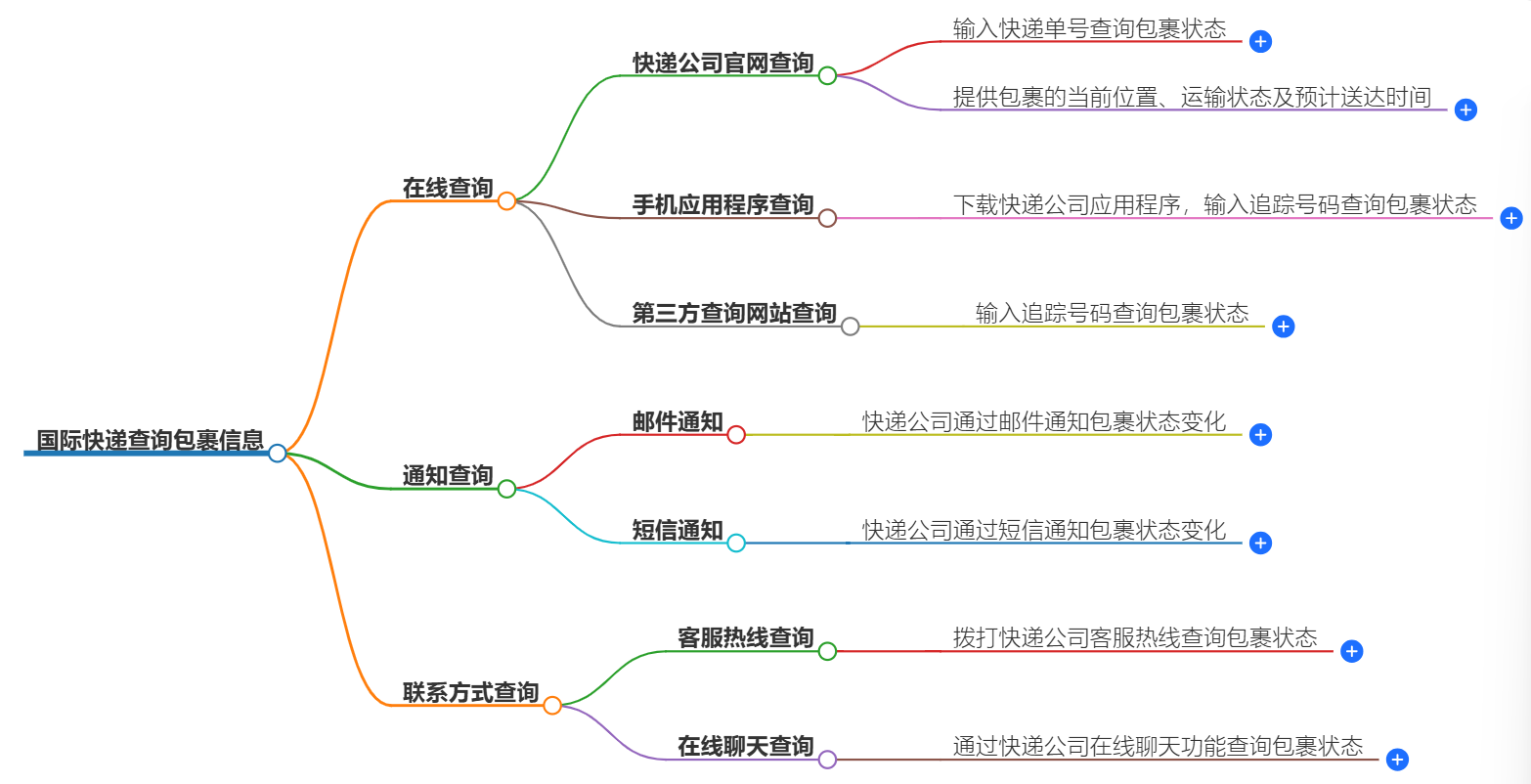 国际快递如何查询包裹信息