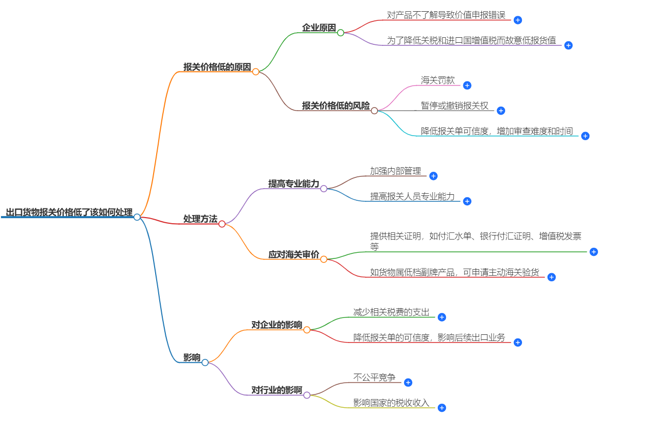 出口货物报关价格低了该如何处理