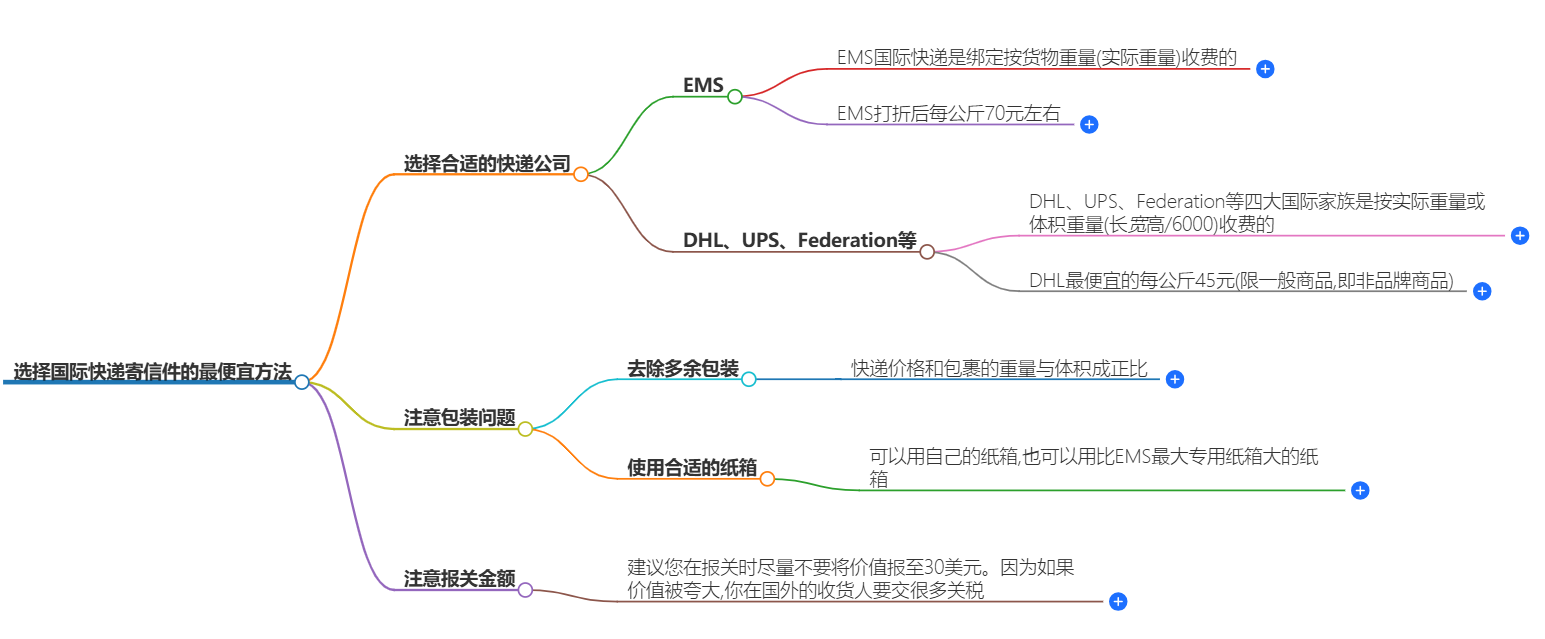 选择国际快递