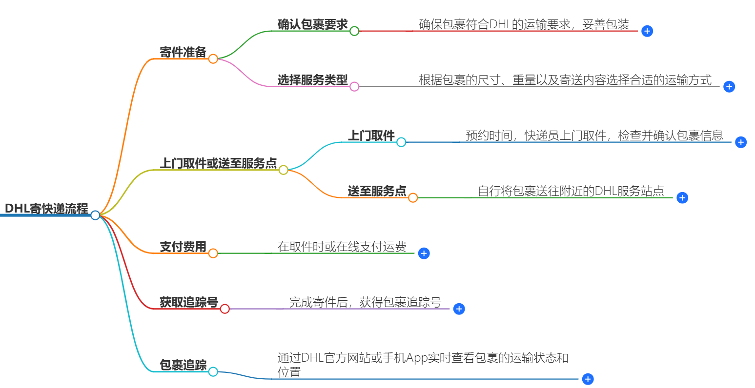 DHL寄快递流程