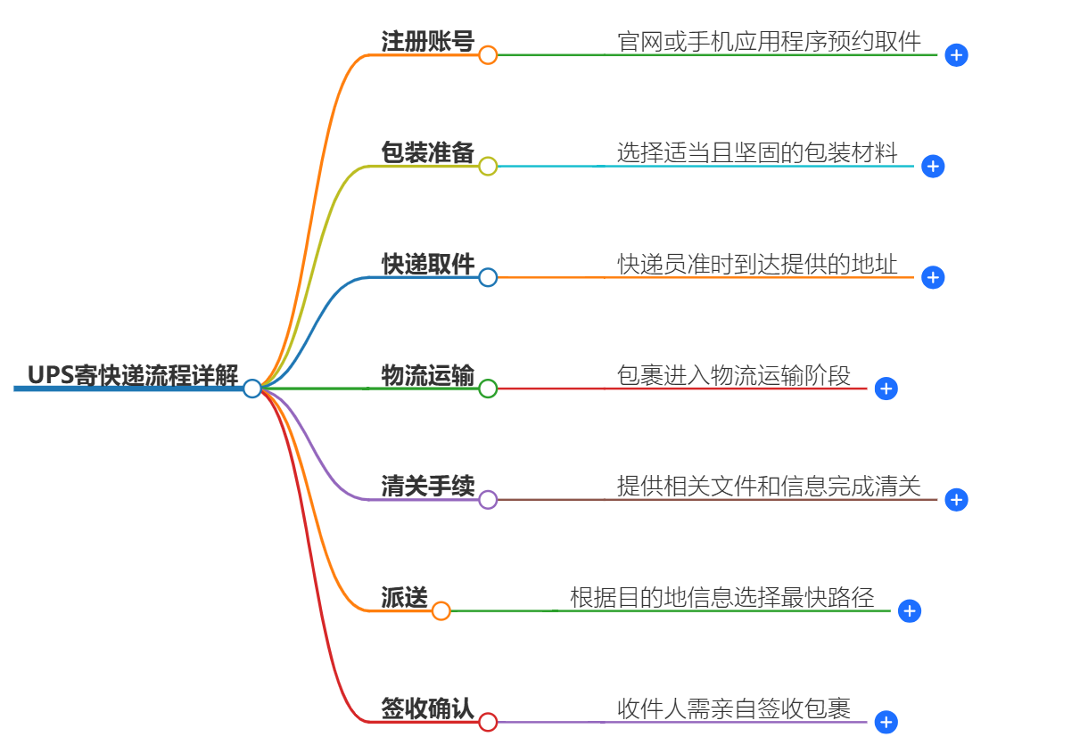 UPS寄快递流程详解-快速准确到达目的地