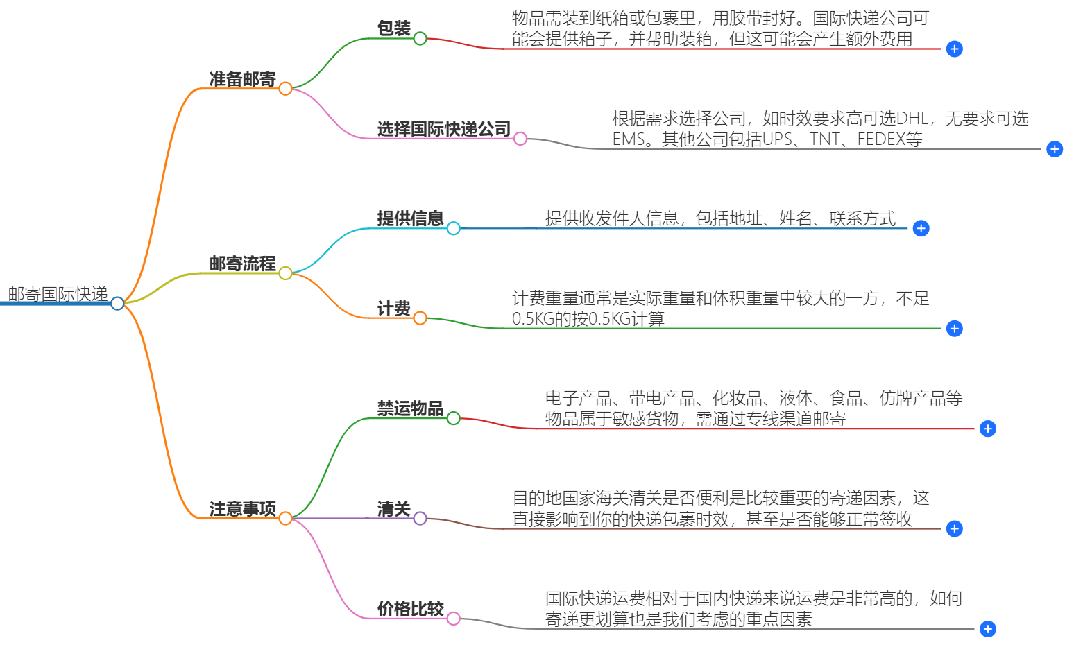 如何邮寄国际快递？邮寄注意事项解读