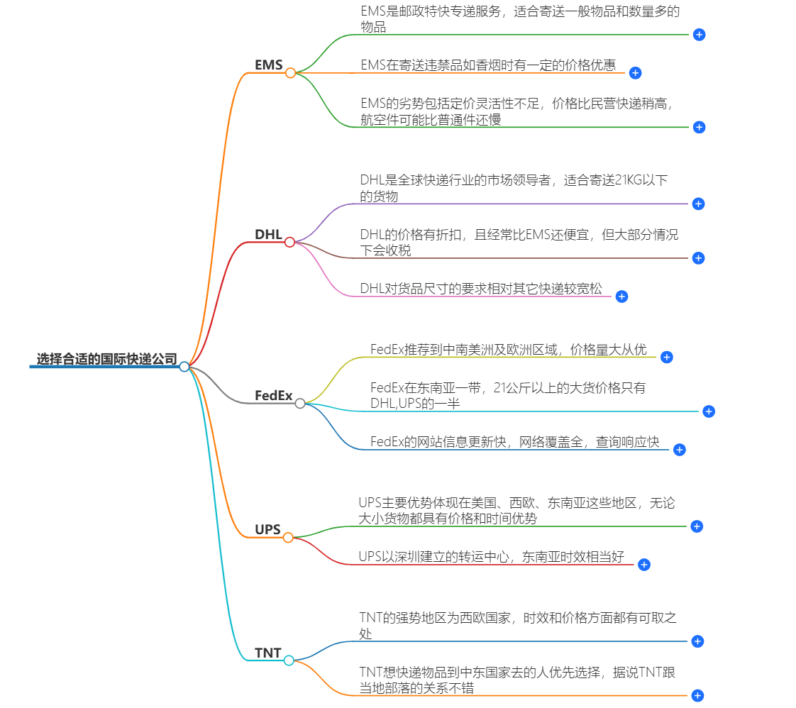 如何选择合适的国际快递公司？-全球物流服务推荐