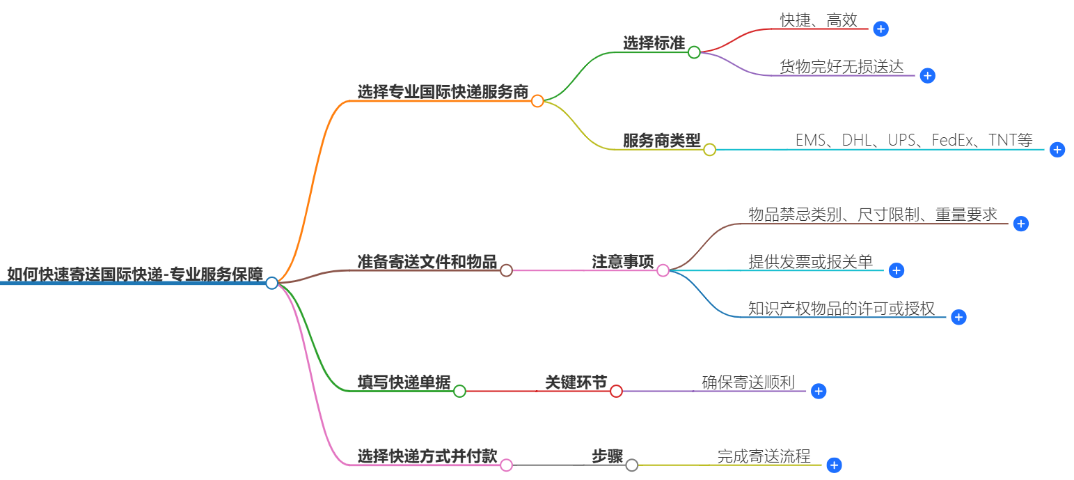 如何快速寄送国际快递到国外-专业服务保障