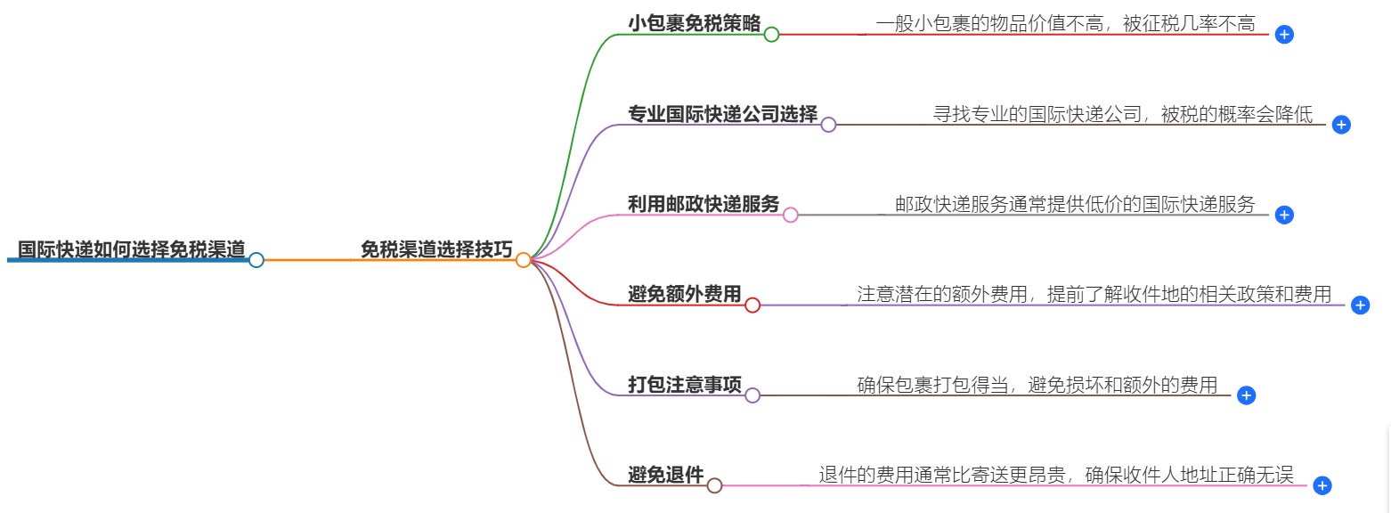 国际快递如何选择免税渠道-免税渠道选择技巧
