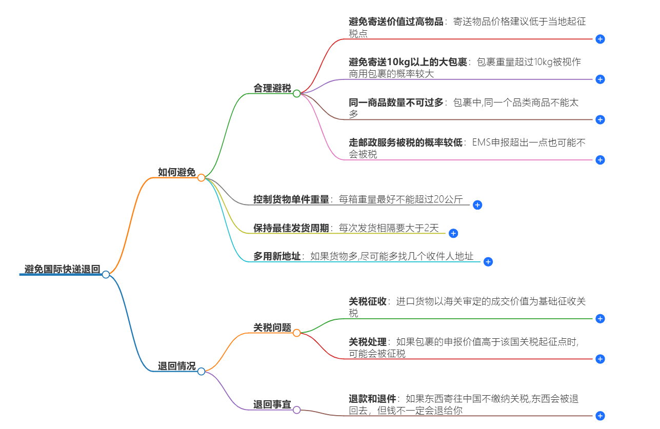 国际快递退回