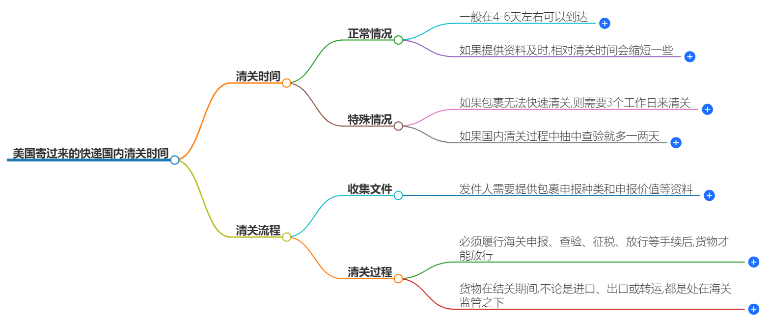 美国寄过来的快递国内清关一般多久