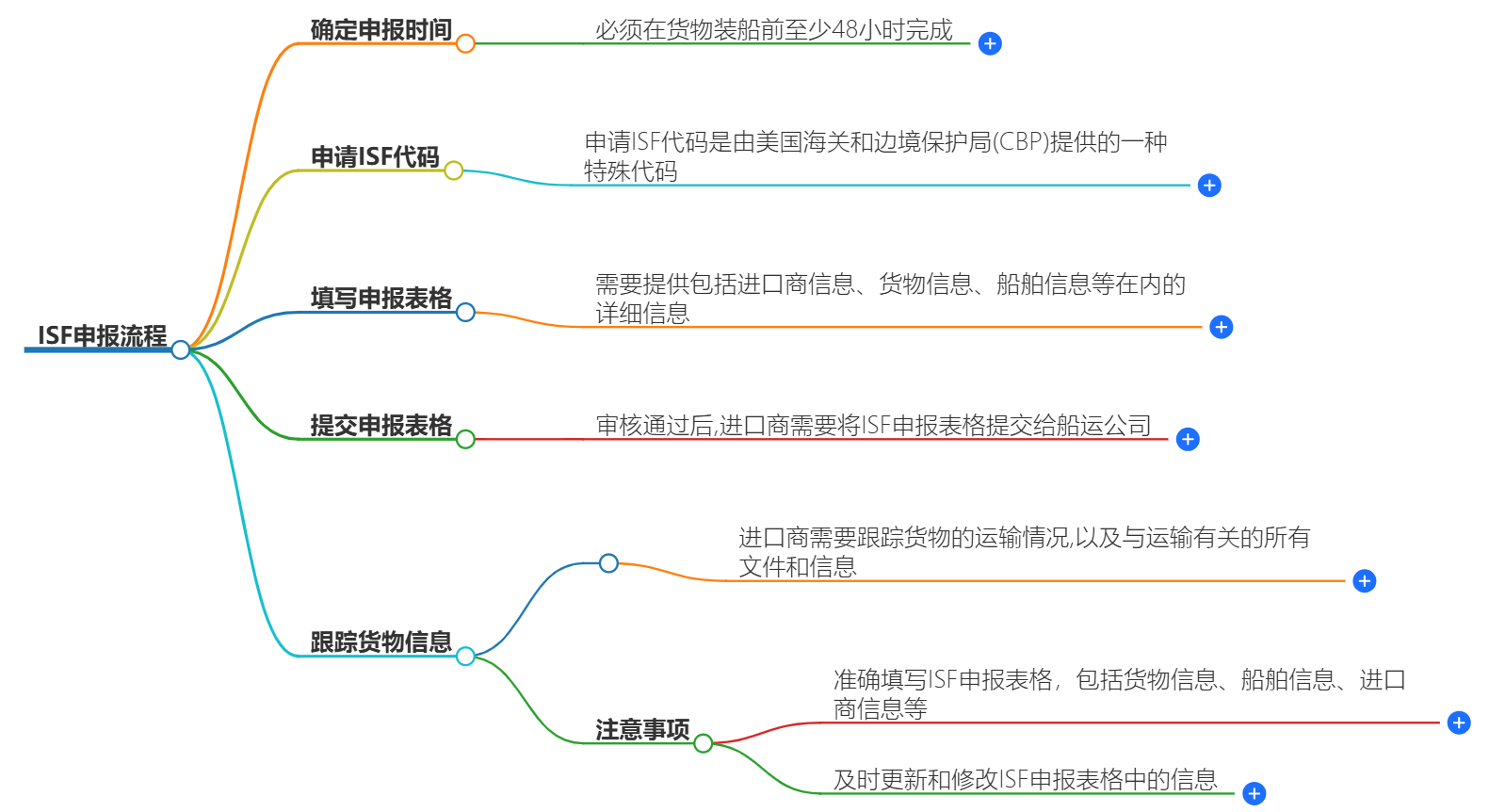 ISF申报流程-简化ISF申报流程,高效完成ISF申报