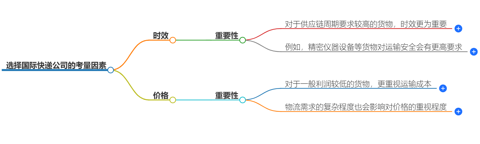 选择国际快递公司的考量因素.png