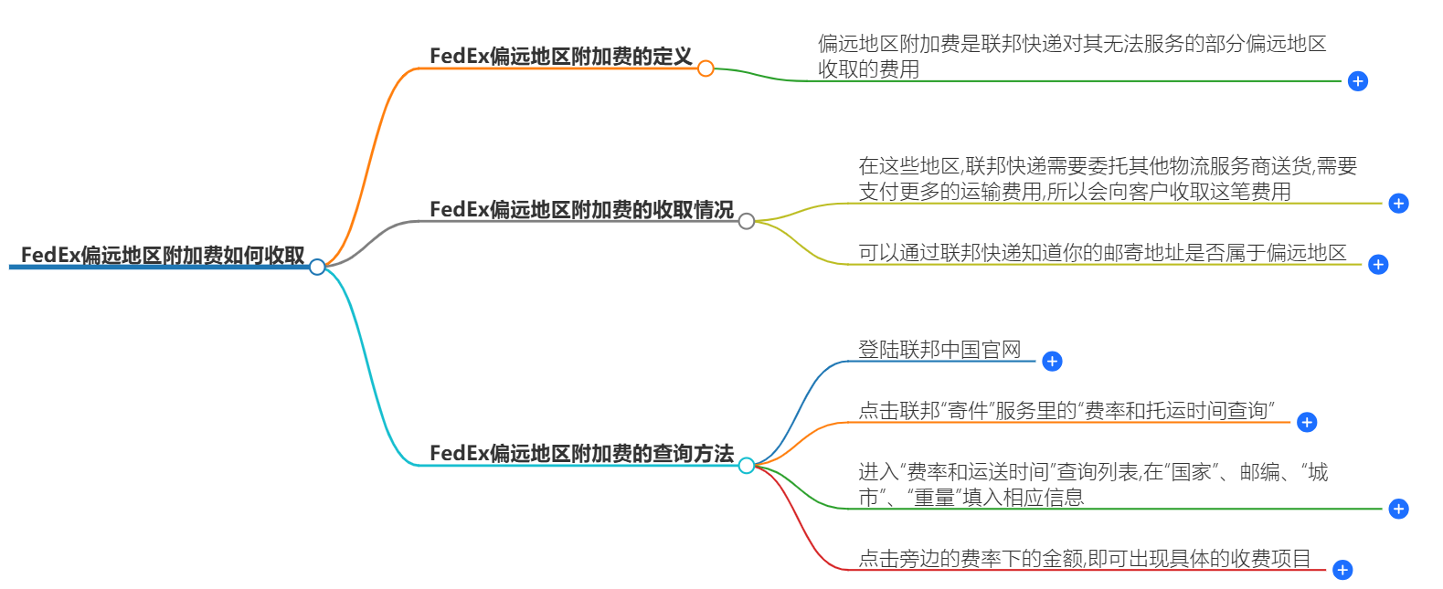 FedEx偏远地区附加费如何收取-常见问题解答