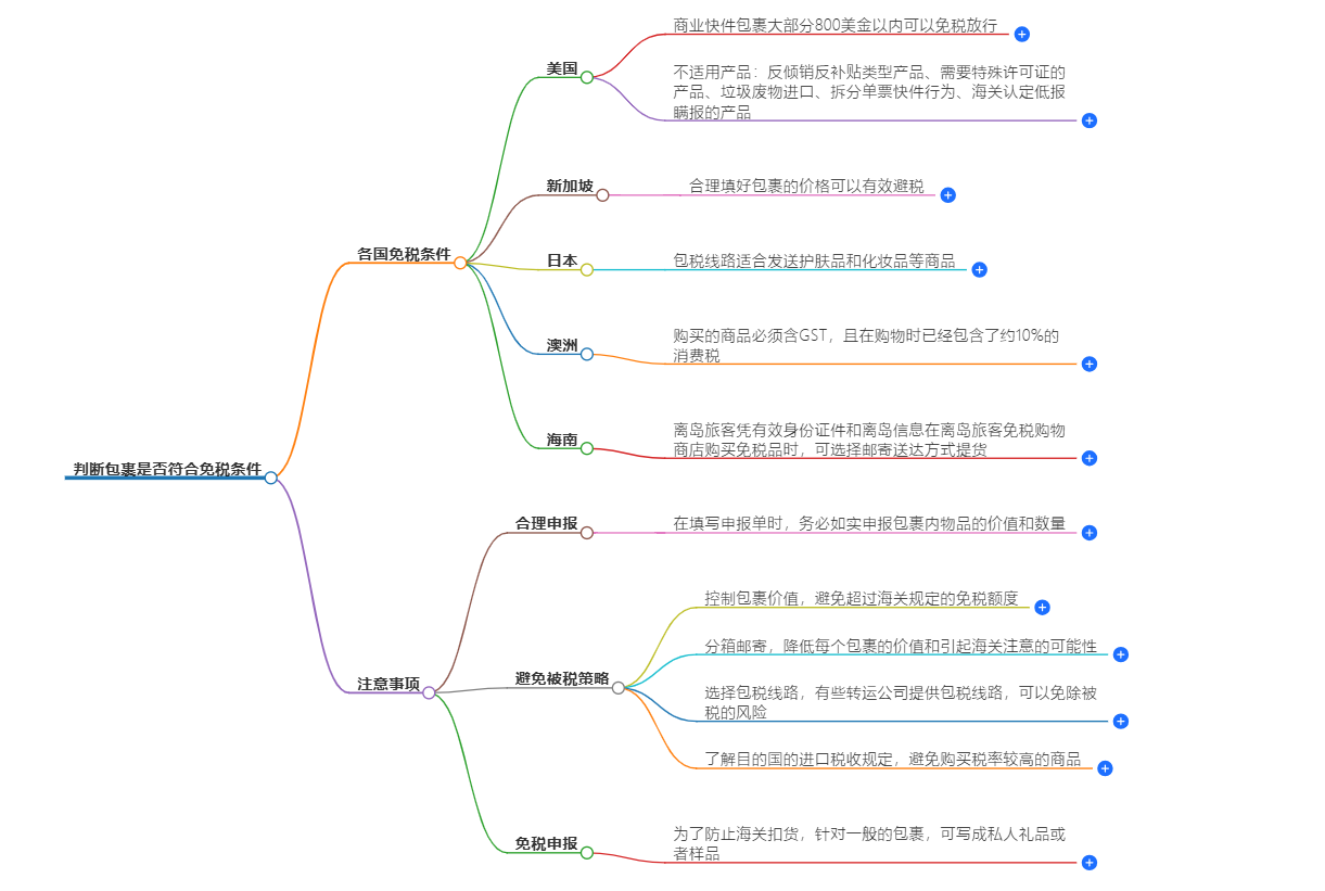 判断包裹是否免税