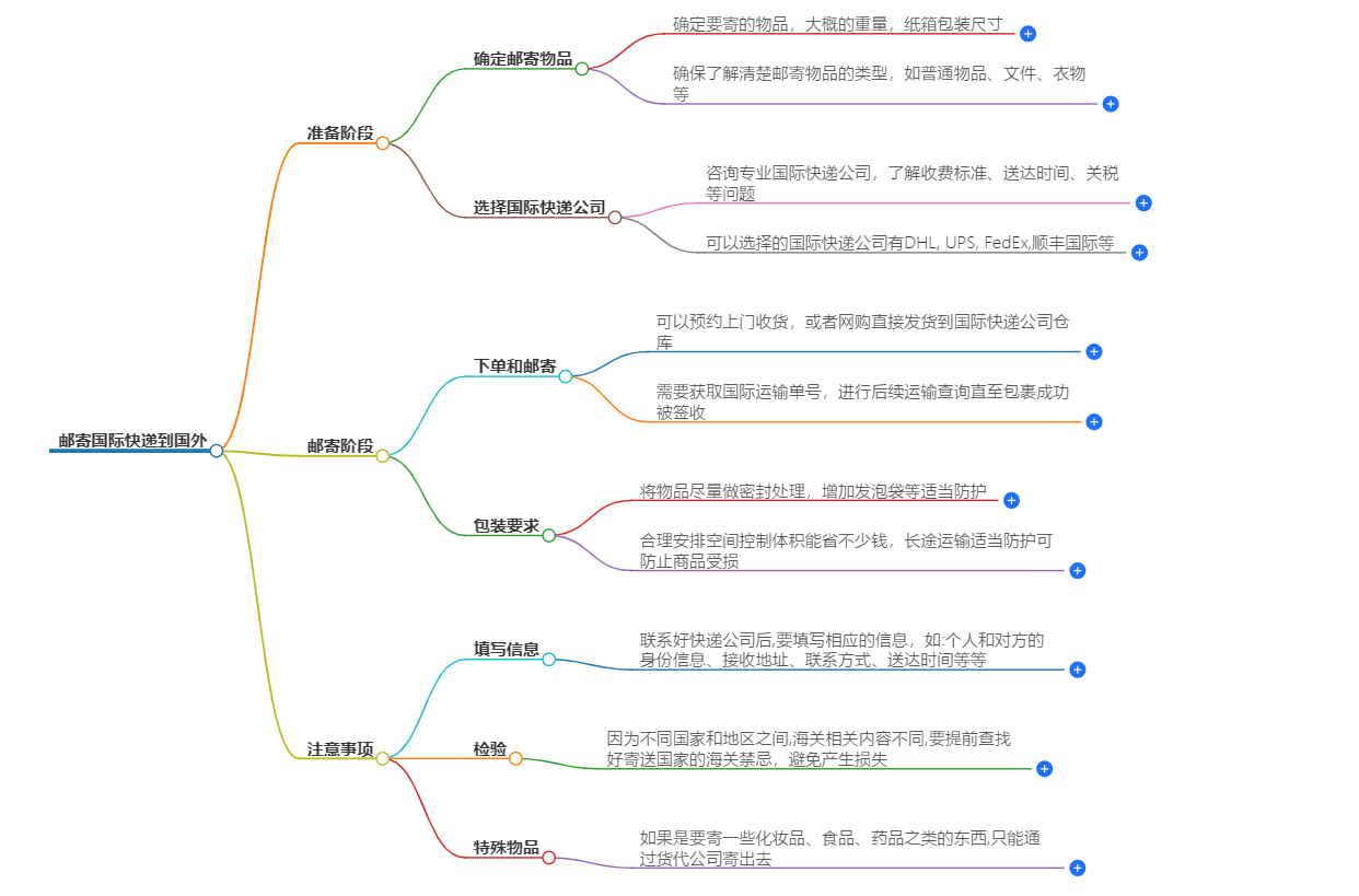 怎么邮寄国际快递到国外-快速、便捷的国际快递服务