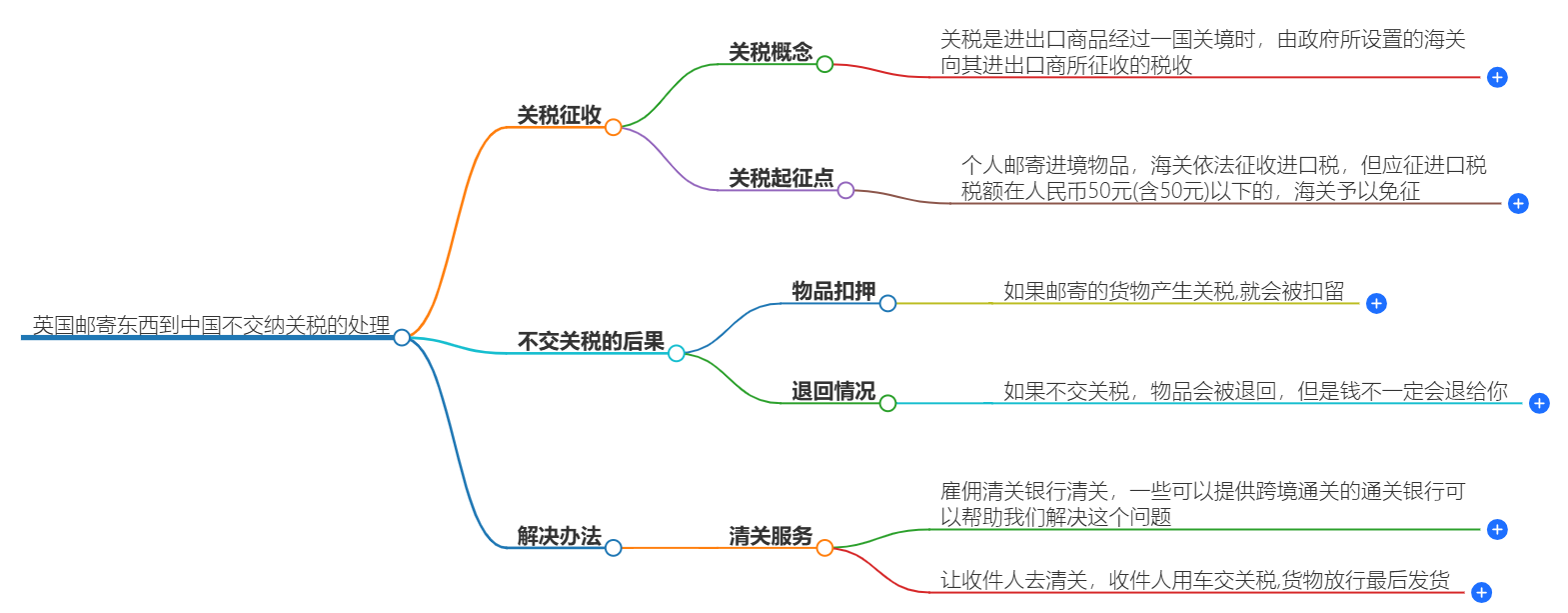 英国到中国邮寄东西不交关税会被退回英国吗？
