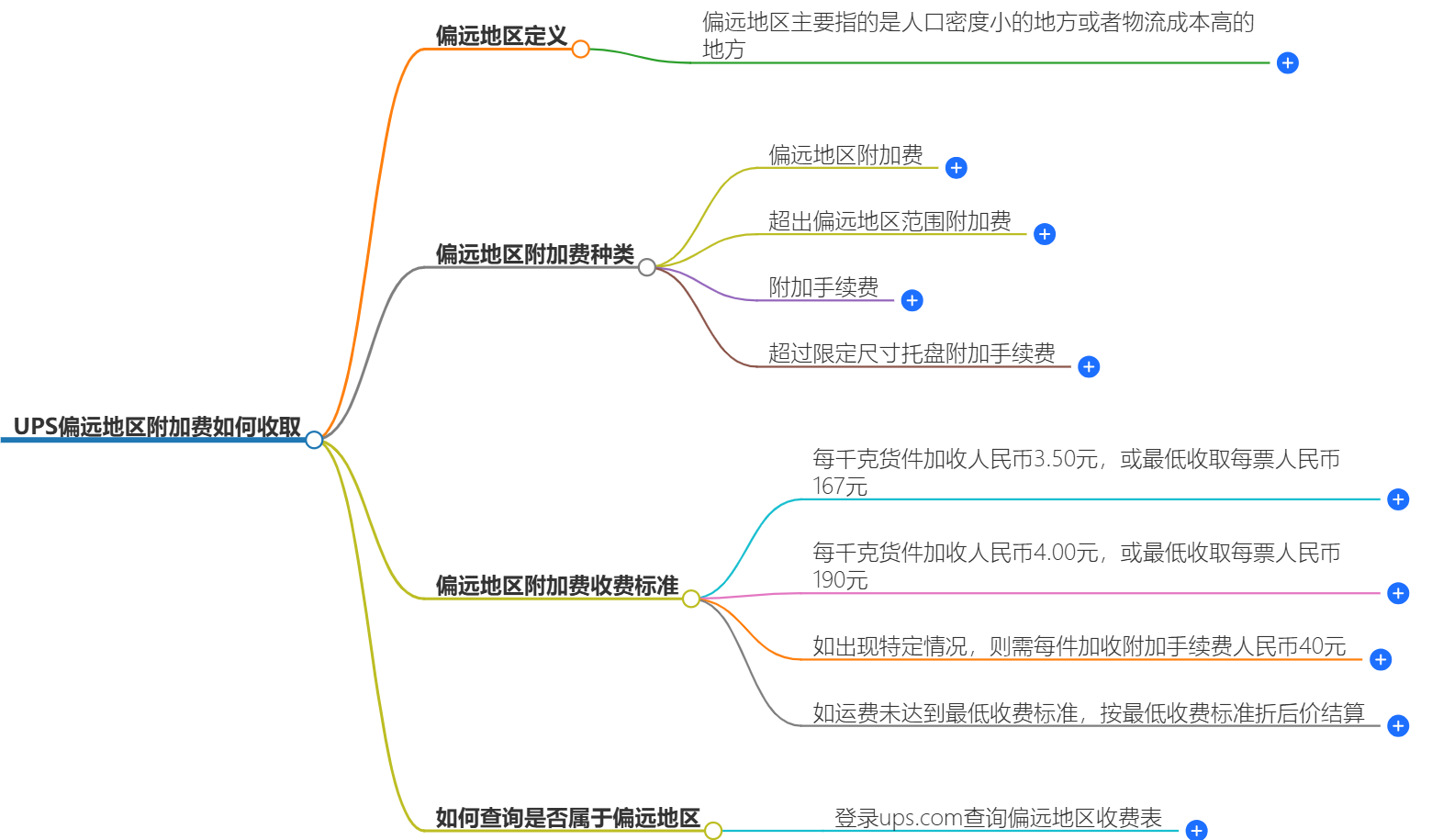 UPS偏远地区附加费如何收取-常见问题解答